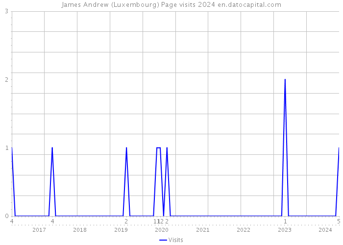 James Andrew (Luxembourg) Page visits 2024 