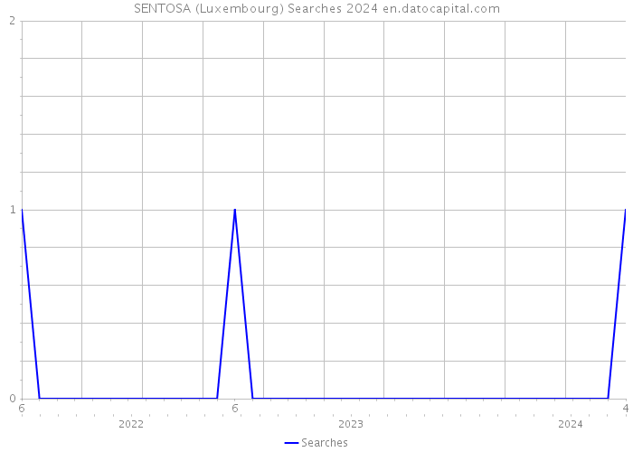 SENTOSA (Luxembourg) Searches 2024 