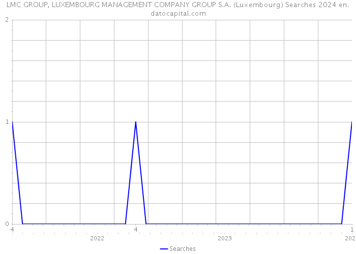 LMC GROUP, LUXEMBOURG MANAGEMENT COMPANY GROUP S.A. (Luxembourg) Searches 2024 