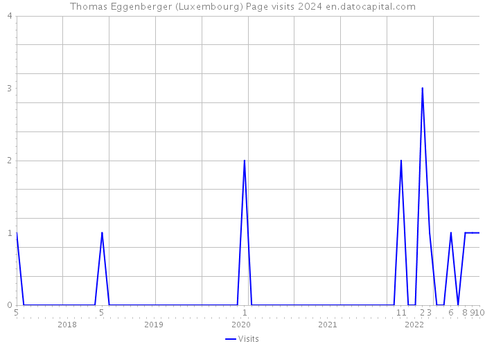 Thomas Eggenberger (Luxembourg) Page visits 2024 