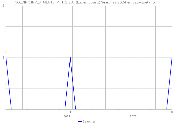 GOLDING INVESTMENTS IV TF 2 S.A. (Luxembourg) Searches 2024 