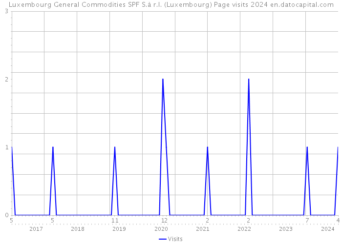 Luxembourg General Commodities SPF S.à r.l. (Luxembourg) Page visits 2024 