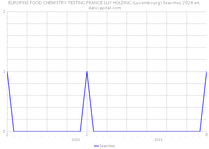 EUROFINS FOOD CHEMISTRY TESTING FRANCE LUX HOLDING (Luxembourg) Searches 2024 