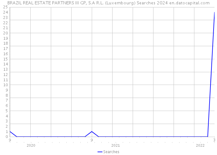 BRAZIL REAL ESTATE PARTNERS III GP, S.A R.L. (Luxembourg) Searches 2024 