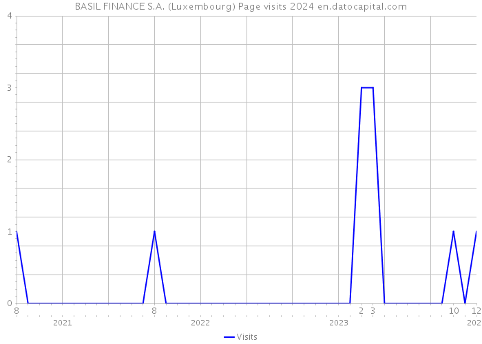 BASIL FINANCE S.A. (Luxembourg) Page visits 2024 