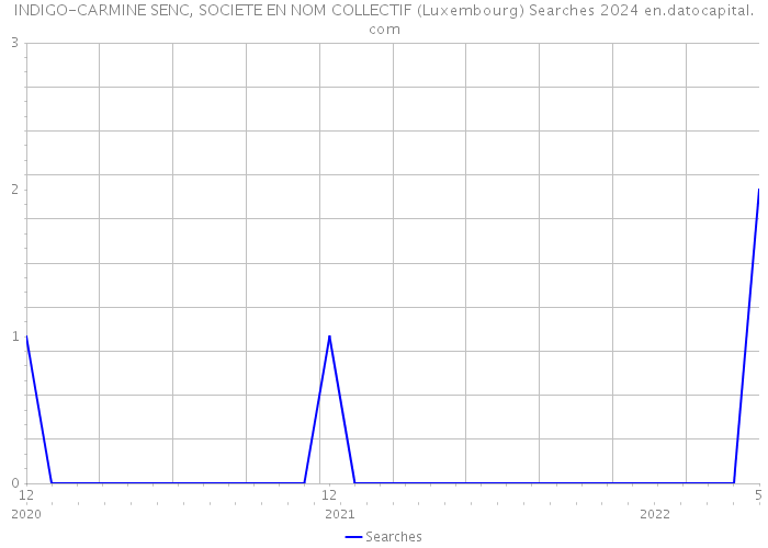 INDIGO-CARMINE SENC, SOCIETE EN NOM COLLECTIF (Luxembourg) Searches 2024 