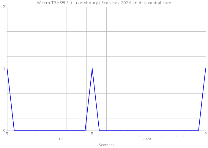 Wicem TRABELSI (Luxembourg) Searches 2024 