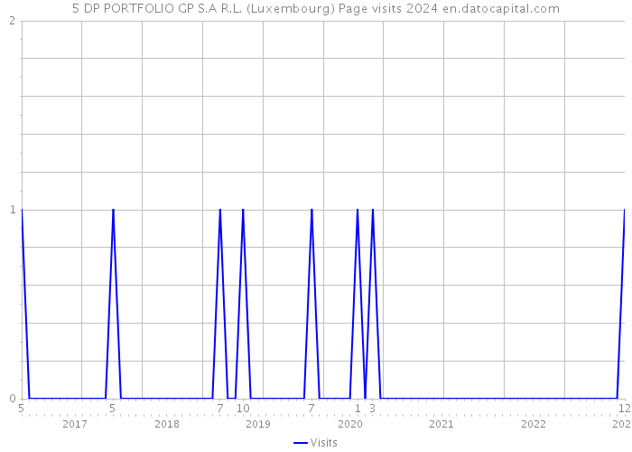 5 DP PORTFOLIO GP S.A R.L. (Luxembourg) Page visits 2024 