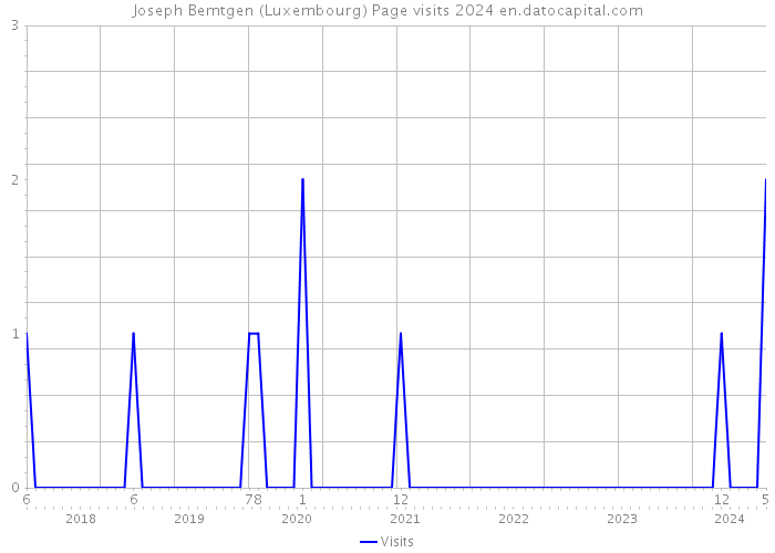 Joseph Bemtgen (Luxembourg) Page visits 2024 