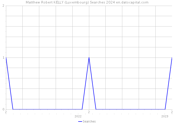 Matthew Robert KELLY (Luxembourg) Searches 2024 