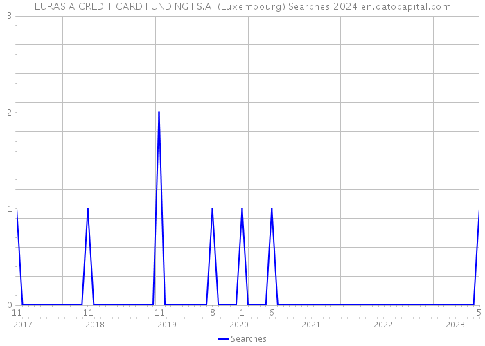 EURASIA CREDIT CARD FUNDING I S.A. (Luxembourg) Searches 2024 