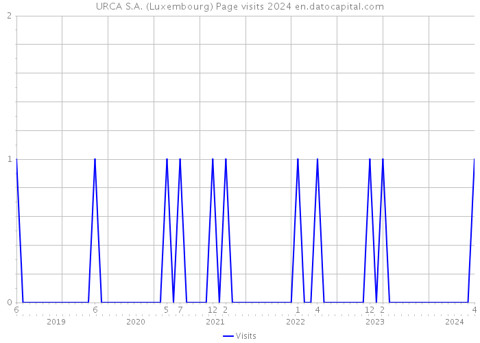 URCA S.A. (Luxembourg) Page visits 2024 