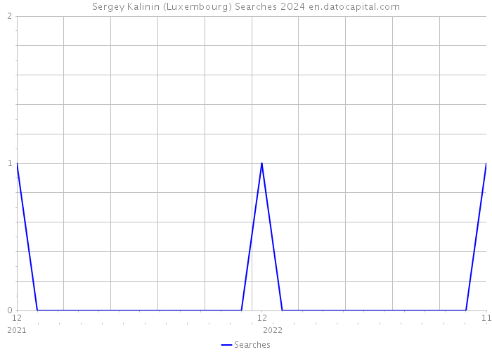 Sergey Kalinin (Luxembourg) Searches 2024 