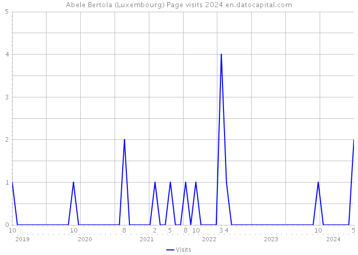Abele Bertola (Luxembourg) Page visits 2024 