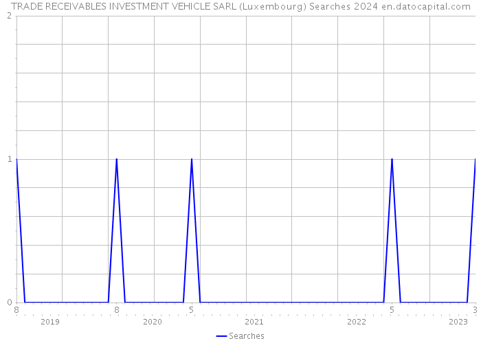 TRADE RECEIVABLES INVESTMENT VEHICLE SARL (Luxembourg) Searches 2024 