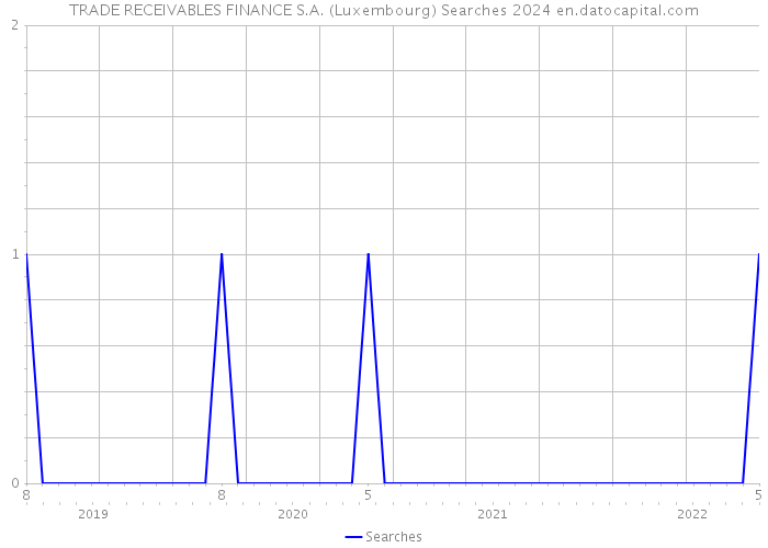 TRADE RECEIVABLES FINANCE S.A. (Luxembourg) Searches 2024 