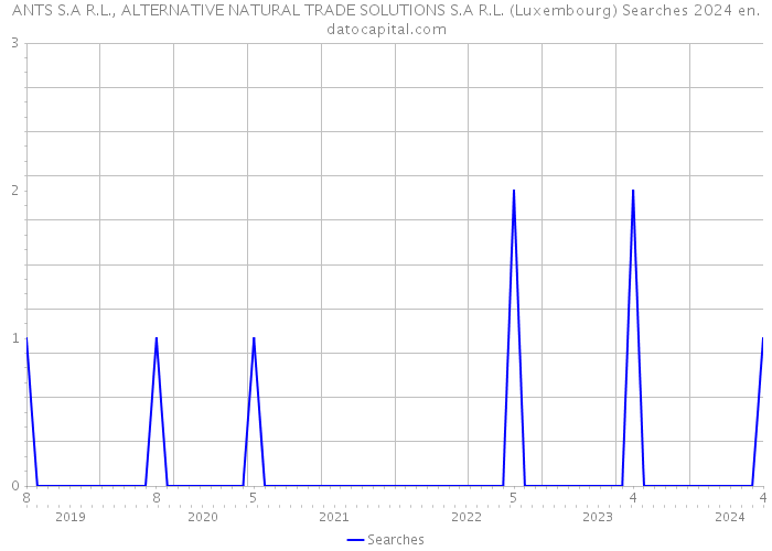 ANTS S.A R.L., ALTERNATIVE NATURAL TRADE SOLUTIONS S.A R.L. (Luxembourg) Searches 2024 