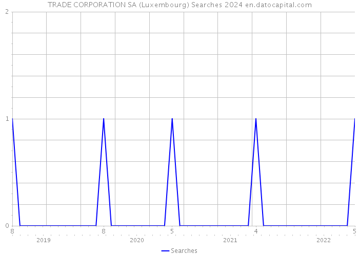 TRADE CORPORATION SA (Luxembourg) Searches 2024 