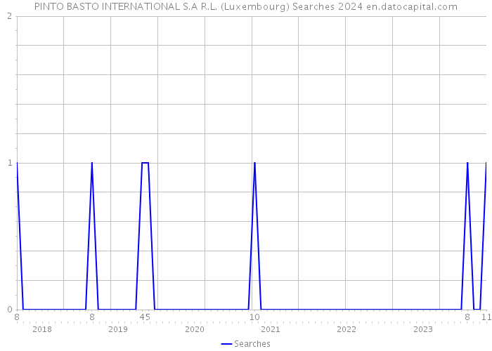 PINTO BASTO INTERNATIONAL S.A R.L. (Luxembourg) Searches 2024 