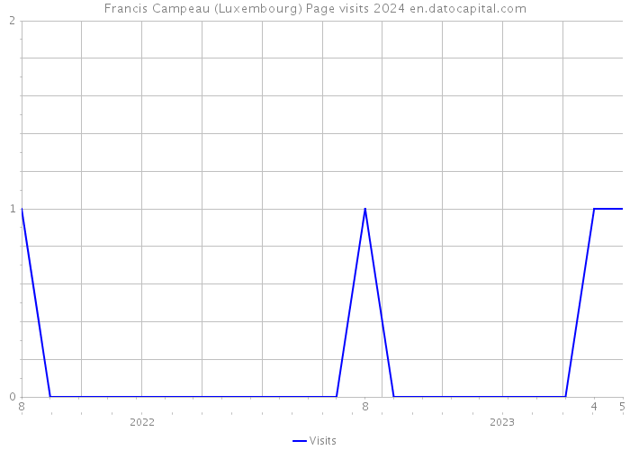 Francis Campeau (Luxembourg) Page visits 2024 