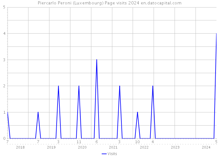 Piercarlo Peroni (Luxembourg) Page visits 2024 