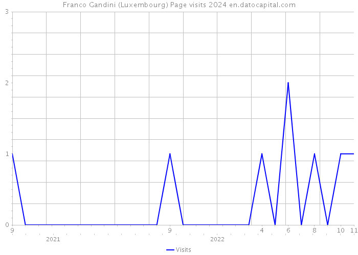 Franco Gandini (Luxembourg) Page visits 2024 