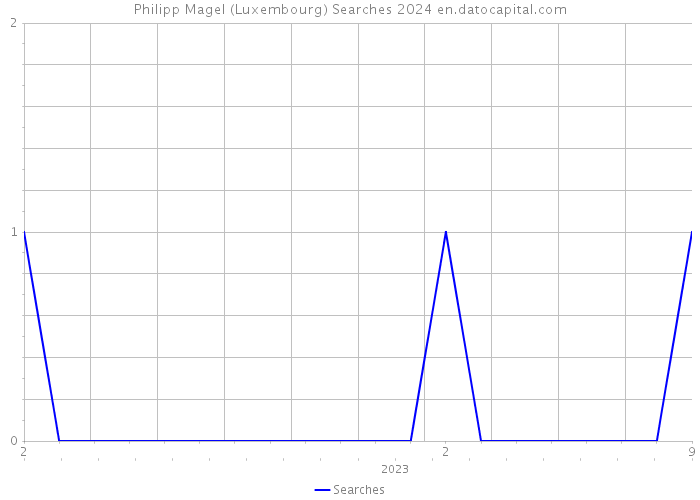 Philipp Magel (Luxembourg) Searches 2024 