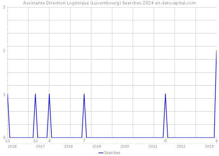 Assistante Direction Logistique (Luxembourg) Searches 2024 