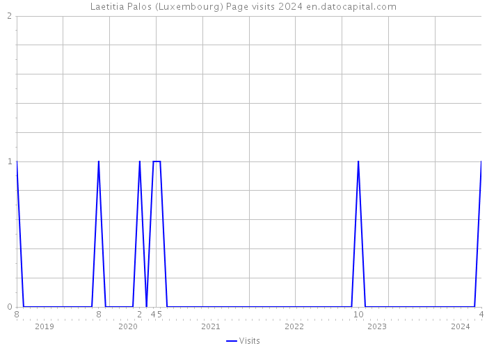Laetitia Palos (Luxembourg) Page visits 2024 