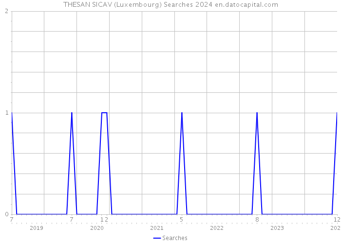 THESAN SICAV (Luxembourg) Searches 2024 