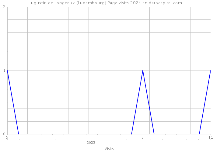 ugustin de Longeaux (Luxembourg) Page visits 2024 