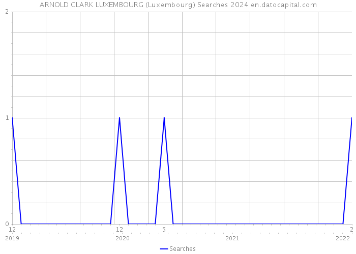 ARNOLD CLARK LUXEMBOURG (Luxembourg) Searches 2024 