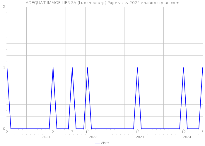 ADEQUAT IMMOBILIER SA (Luxembourg) Page visits 2024 