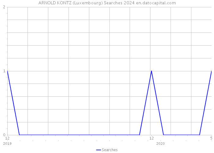 ARNOLD KONTZ (Luxembourg) Searches 2024 