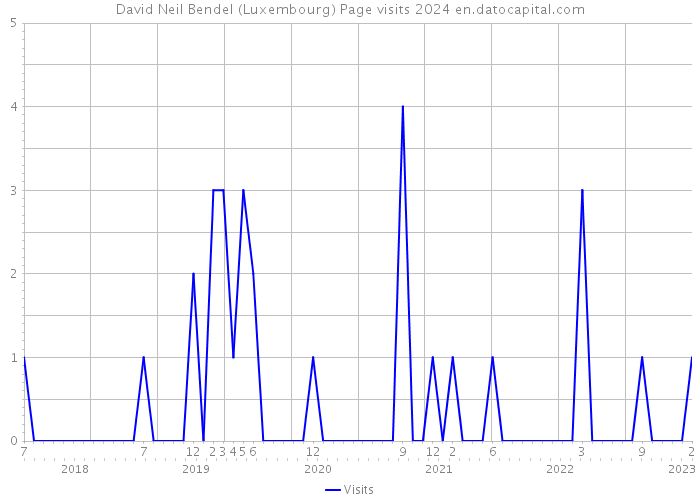 David Neil Bendel (Luxembourg) Page visits 2024 