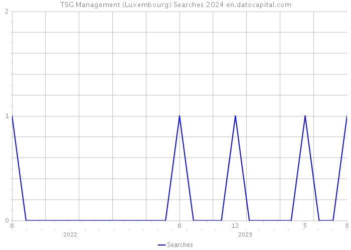 TSG Management (Luxembourg) Searches 2024 