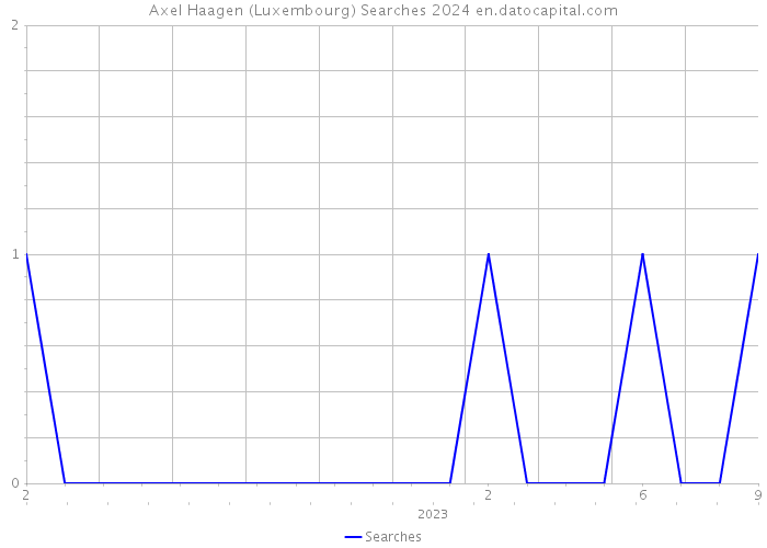 Axel Haagen (Luxembourg) Searches 2024 