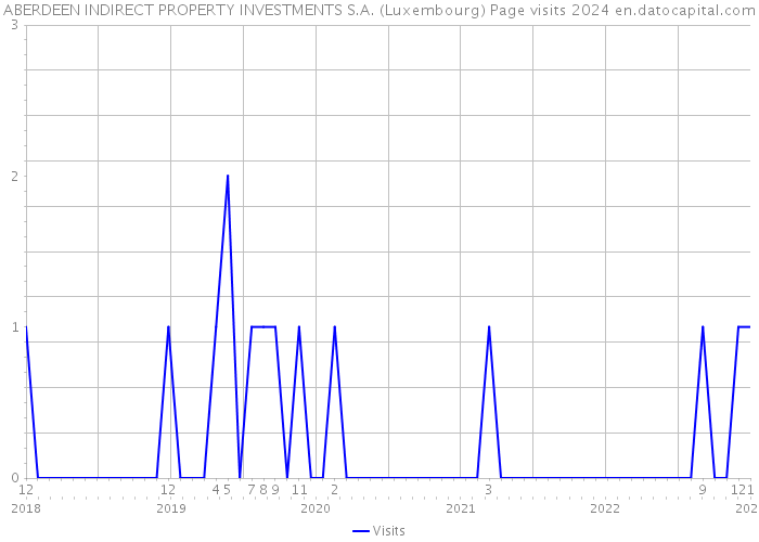 ABERDEEN INDIRECT PROPERTY INVESTMENTS S.A. (Luxembourg) Page visits 2024 