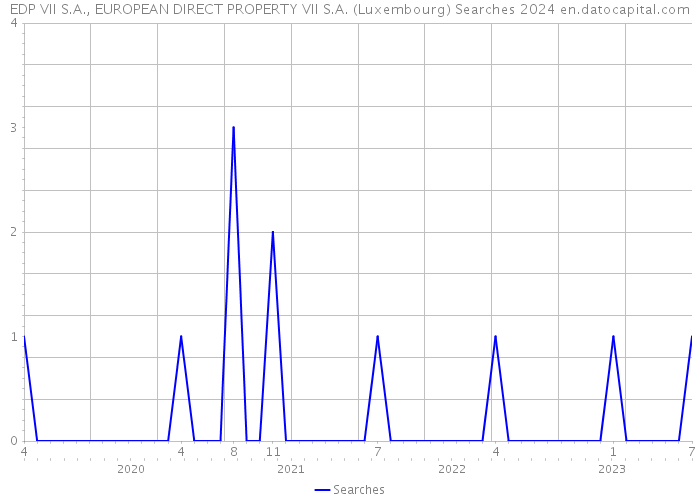 EDP VII S.A., EUROPEAN DIRECT PROPERTY VII S.A. (Luxembourg) Searches 2024 