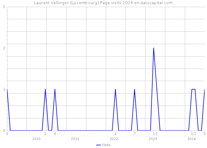 Laurent Vellinger (Luxembourg) Page visits 2024 