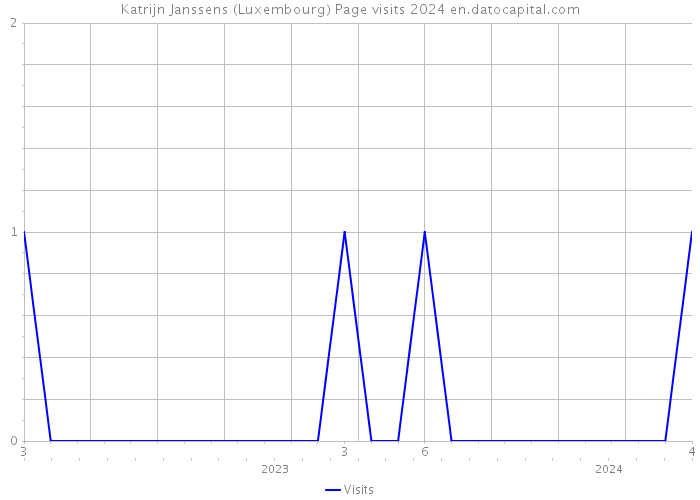 Katrijn Janssens (Luxembourg) Page visits 2024 