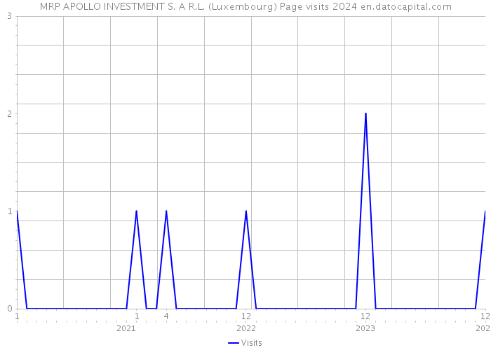 MRP APOLLO INVESTMENT S. A R.L. (Luxembourg) Page visits 2024 