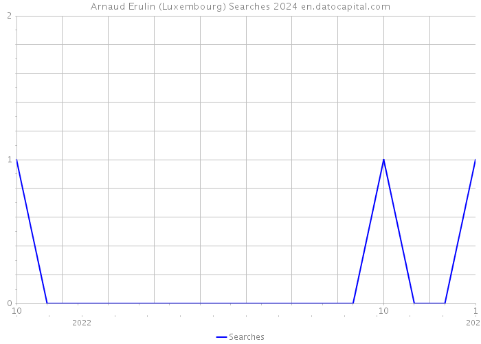 Arnaud Erulin (Luxembourg) Searches 2024 