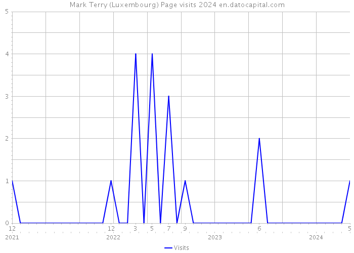 Mark Terry (Luxembourg) Page visits 2024 