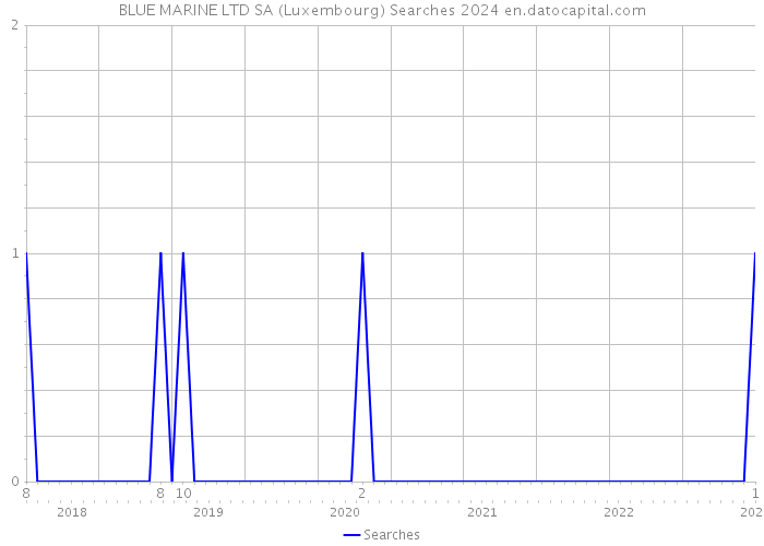 BLUE MARINE LTD SA (Luxembourg) Searches 2024 