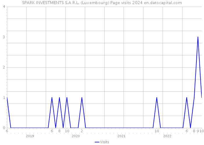 SPARK INVESTMENTS S.A R.L. (Luxembourg) Page visits 2024 