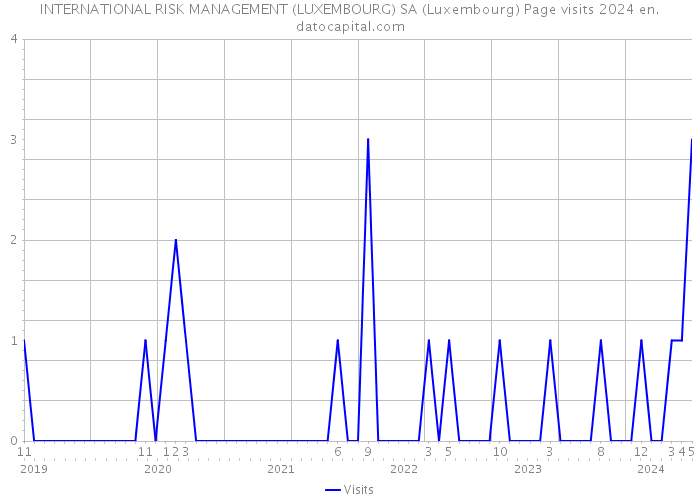 INTERNATIONAL RISK MANAGEMENT (LUXEMBOURG) SA (Luxembourg) Page visits 2024 