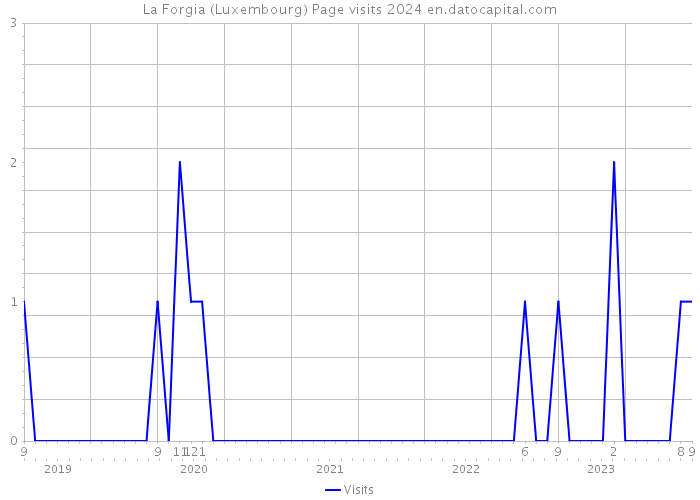 La Forgia (Luxembourg) Page visits 2024 