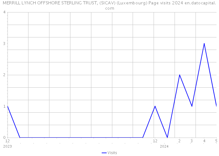 MERRILL LYNCH OFFSHORE STERLING TRUST, (SICAV) (Luxembourg) Page visits 2024 