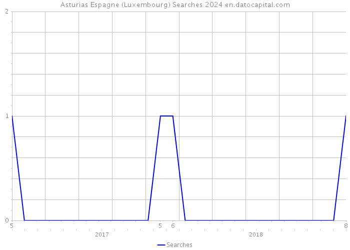 Asturias Espagne (Luxembourg) Searches 2024 